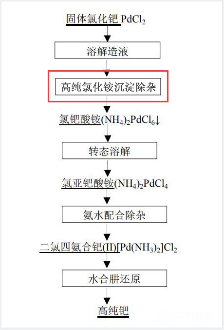 高純氯化銨在稀貴金屬冶煉中的應用