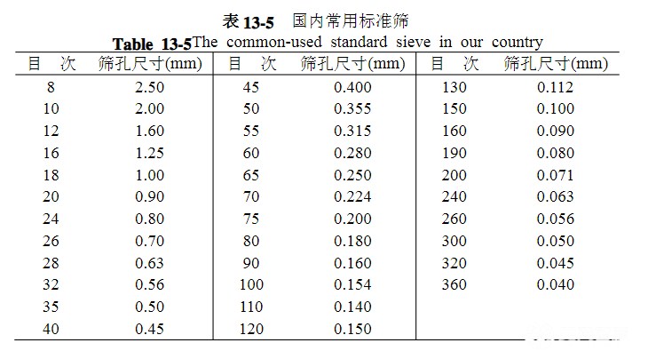 篩網(wǎng)規(guī)格你選對(duì)了嗎？