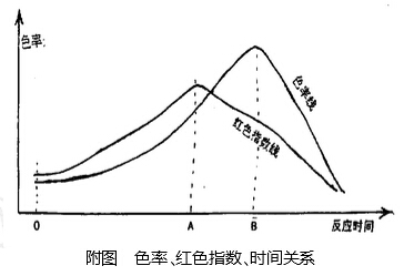 在焦糖生產(chǎn)過程中如何掌握色率與紅色指數(shù)