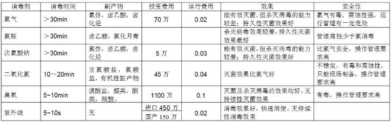 常用的幾種自來(lái)水廠(chǎng)消毒方法優(yōu)缺點(diǎn)匯總