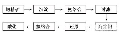 高純氯化銨在稀貴金屬冶煉中的應用